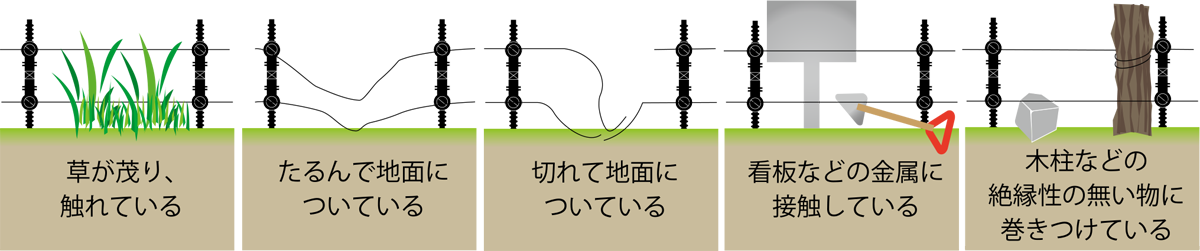 草が茂り、触れている / たるんで地面についている / 切れて地面についている / 看板などの金属に / 接触している / 木柱などの絶縁性の無い物に巻きつけている
