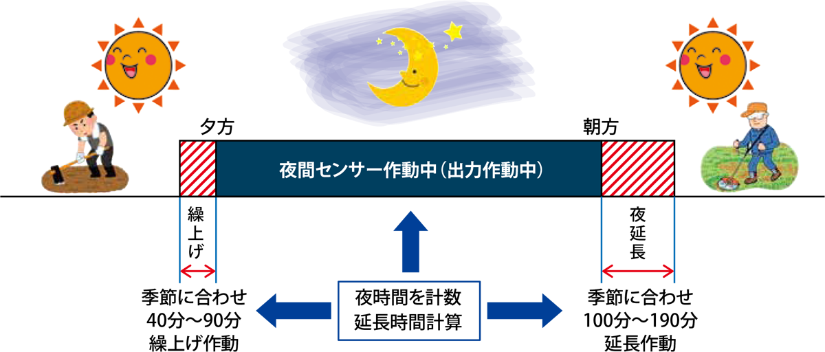 おまかせタイマーくん