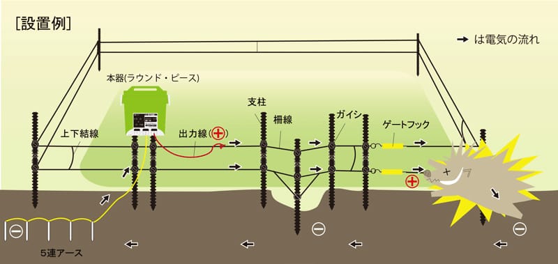 電気柵の仕組み