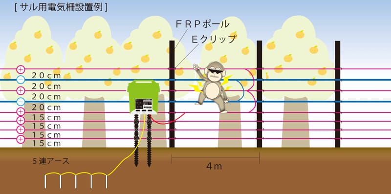 最大74%OFFクーポン 5月10日より順次手配 グローランド サル用 電池式電気柵 おじろ用心棒 周囲300m フェンス1.2m セット 本体 